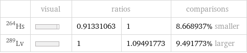  | visual | ratios | | comparisons Hs-264 | | 0.91331063 | 1 | 8.668937% smaller Lv-289 | | 1 | 1.09491773 | 9.491773% larger