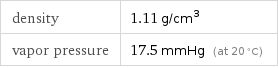 density | 1.11 g/cm^3 vapor pressure | 17.5 mmHg (at 20 °C)