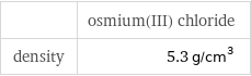  | osmium(III) chloride density | 5.3 g/cm^3