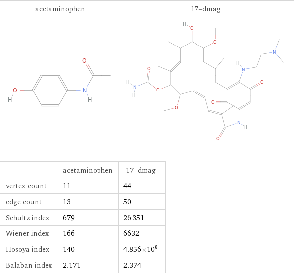   | acetaminophen | 17-dmag vertex count | 11 | 44 edge count | 13 | 50 Schultz index | 679 | 26351 Wiener index | 166 | 6632 Hosoya index | 140 | 4.856×10^8 Balaban index | 2.171 | 2.374