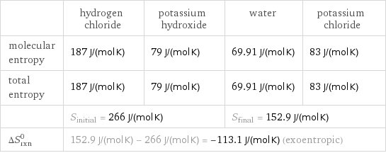  | hydrogen chloride | potassium hydroxide | water | potassium chloride molecular entropy | 187 J/(mol K) | 79 J/(mol K) | 69.91 J/(mol K) | 83 J/(mol K) total entropy | 187 J/(mol K) | 79 J/(mol K) | 69.91 J/(mol K) | 83 J/(mol K)  | S_initial = 266 J/(mol K) | | S_final = 152.9 J/(mol K) |  ΔS_rxn^0 | 152.9 J/(mol K) - 266 J/(mol K) = -113.1 J/(mol K) (exoentropic) | | |  