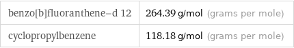 benzo[b]fluoranthene-d 12 | 264.39 g/mol (grams per mole) cyclopropylbenzene | 118.18 g/mol (grams per mole)