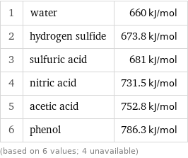 1 | water | 660 kJ/mol 2 | hydrogen sulfide | 673.8 kJ/mol 3 | sulfuric acid | 681 kJ/mol 4 | nitric acid | 731.5 kJ/mol 5 | acetic acid | 752.8 kJ/mol 6 | phenol | 786.3 kJ/mol (based on 6 values; 4 unavailable)