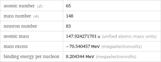 atomic number (Z) | 65 mass number (A) | 148 neutron number | 83 atomic mass | 147.924271701 u (unified atomic mass units) mass excess | -70.540457 MeV (megaelectronvolts) binding energy per nucleon | 8.204344 MeV (megaelectronvolts)