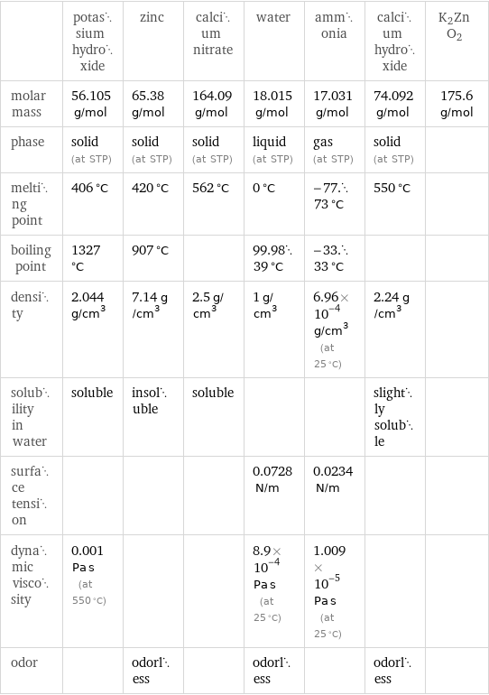  | potassium hydroxide | zinc | calcium nitrate | water | ammonia | calcium hydroxide | K2ZnO2 molar mass | 56.105 g/mol | 65.38 g/mol | 164.09 g/mol | 18.015 g/mol | 17.031 g/mol | 74.092 g/mol | 175.6 g/mol phase | solid (at STP) | solid (at STP) | solid (at STP) | liquid (at STP) | gas (at STP) | solid (at STP) |  melting point | 406 °C | 420 °C | 562 °C | 0 °C | -77.73 °C | 550 °C |  boiling point | 1327 °C | 907 °C | | 99.9839 °C | -33.33 °C | |  density | 2.044 g/cm^3 | 7.14 g/cm^3 | 2.5 g/cm^3 | 1 g/cm^3 | 6.96×10^-4 g/cm^3 (at 25 °C) | 2.24 g/cm^3 |  solubility in water | soluble | insoluble | soluble | | | slightly soluble |  surface tension | | | | 0.0728 N/m | 0.0234 N/m | |  dynamic viscosity | 0.001 Pa s (at 550 °C) | | | 8.9×10^-4 Pa s (at 25 °C) | 1.009×10^-5 Pa s (at 25 °C) | |  odor | | odorless | | odorless | | odorless | 