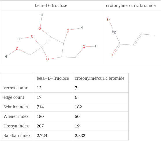   | beta-D-fructose | crotonylmercuric bromide vertex count | 12 | 7 edge count | 17 | 6 Schultz index | 714 | 182 Wiener index | 180 | 50 Hosoya index | 207 | 19 Balaban index | 2.724 | 2.832