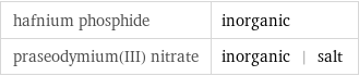 hafnium phosphide | inorganic praseodymium(III) nitrate | inorganic | salt