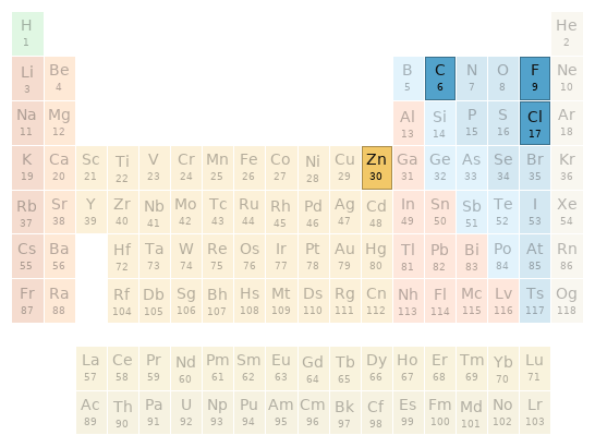 Periodic table location