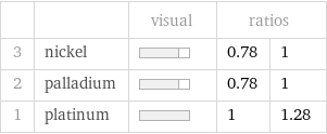  | | visual | ratios |  3 | nickel | | 0.78 | 1 2 | palladium | | 0.78 | 1 1 | platinum | | 1 | 1.28