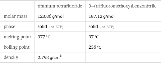  | titanium tetrafluoride | 3-(trifluoromethoxy)benzonitrile molar mass | 123.86 g/mol | 187.12 g/mol phase | solid (at STP) | solid (at STP) melting point | 377 °C | 37 °C boiling point | | 236 °C density | 2.798 g/cm^3 | 