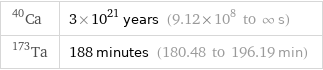 Ca-40 | 3×10^21 years (9.12×10^8 to ∞ s) Ta-173 | 188 minutes (180.48 to 196.19 min)