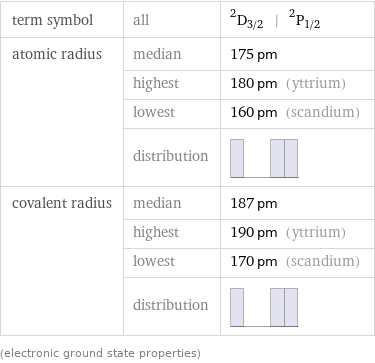 term symbol | all | ^2D_(3/2) | ^2P_(1/2) atomic radius | median | 175 pm  | highest | 180 pm (yttrium)  | lowest | 160 pm (scandium)  | distribution |  covalent radius | median | 187 pm  | highest | 190 pm (yttrium)  | lowest | 170 pm (scandium)  | distribution |  (electronic ground state properties)