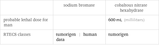  | sodium bromate | cobaltous nitrate hexahydrate probable lethal dose for man | | 600 mL (milliliters) RTECS classes | tumorigen | human data | tumorigen