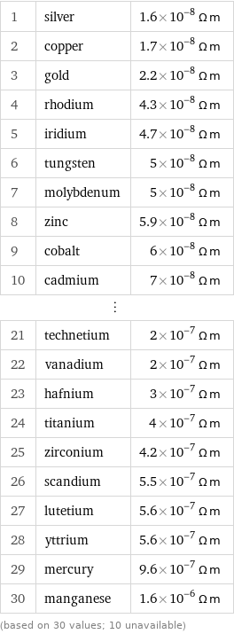 1 | silver | 1.6×10^-8 Ω m 2 | copper | 1.7×10^-8 Ω m 3 | gold | 2.2×10^-8 Ω m 4 | rhodium | 4.3×10^-8 Ω m 5 | iridium | 4.7×10^-8 Ω m 6 | tungsten | 5×10^-8 Ω m 7 | molybdenum | 5×10^-8 Ω m 8 | zinc | 5.9×10^-8 Ω m 9 | cobalt | 6×10^-8 Ω m 10 | cadmium | 7×10^-8 Ω m ⋮ | |  21 | technetium | 2×10^-7 Ω m 22 | vanadium | 2×10^-7 Ω m 23 | hafnium | 3×10^-7 Ω m 24 | titanium | 4×10^-7 Ω m 25 | zirconium | 4.2×10^-7 Ω m 26 | scandium | 5.5×10^-7 Ω m 27 | lutetium | 5.6×10^-7 Ω m 28 | yttrium | 5.6×10^-7 Ω m 29 | mercury | 9.6×10^-7 Ω m 30 | manganese | 1.6×10^-6 Ω m (based on 30 values; 10 unavailable)