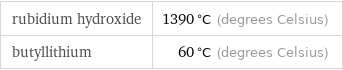 rubidium hydroxide | 1390 °C (degrees Celsius) butyllithium | 60 °C (degrees Celsius)