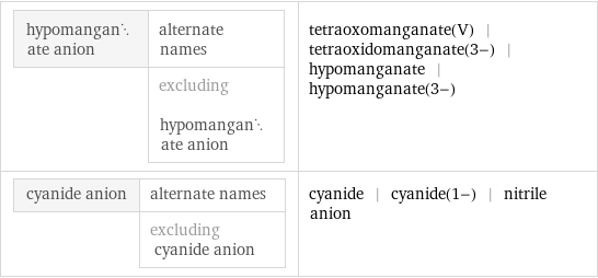 hypomanganate anion | alternate names  | excluding hypomanganate anion | tetraoxomanganate(V) | tetraoxidomanganate(3-) | hypomanganate | hypomanganate(3-) cyanide anion | alternate names  | excluding cyanide anion | cyanide | cyanide(1-) | nitrile anion