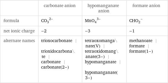  | carbonate anion | hypomanganate anion | formate anion formula | (CO_3)^(2-) | (MnO_4)^(3-) | (CHO_2)^- net ionic charge | -2 | -3 | -1 alternate names | trioxocarbonate | trioxidocarbonate | carbonate | carbonate(2-) | tetraoxomanganate(V) | tetraoxidomanganate(3-) | hypomanganate | hypomanganate(3-) | methanoate | formate | formate(1-)