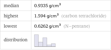 median | 0.9335 g/cm^3 highest | 1.594 g/cm^3 (carbon tetrachloride) lowest | 0.6262 g/cm^3 (N-pentane) distribution | 