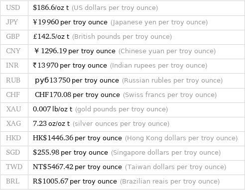 USD | $186.6/oz t (US dollars per troy ounce) JPY | ¥19960 per troy ounce (Japanese yen per troy ounce) GBP | £142.5/oz t (British pounds per troy ounce) CNY | ￥1296.19 per troy ounce (Chinese yuan per troy ounce) INR | ₹13970 per troy ounce (Indian rupees per troy ounce) RUB | руб13750 per troy ounce (Russian rubles per troy ounce) CHF | CHF170.08 per troy ounce (Swiss francs per troy ounce) XAU | 0.007 lb/oz t (gold pounds per troy ounce) XAG | 7.23 oz/oz t (silver ounces per troy ounce) HKD | HK$1446.36 per troy ounce (Hong Kong dollars per troy ounce) SGD | $255.98 per troy ounce (Singapore dollars per troy ounce) TWD | NT$5467.42 per troy ounce (Taiwan dollars per troy ounce) BRL | R$1005.67 per troy ounce (Brazilian reais per troy ounce)