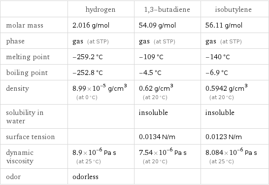  | hydrogen | 1, 3-butadiene | isobutylene molar mass | 2.016 g/mol | 54.09 g/mol | 56.11 g/mol phase | gas (at STP) | gas (at STP) | gas (at STP) melting point | -259.2 °C | -109 °C | -140 °C boiling point | -252.8 °C | -4.5 °C | -6.9 °C density | 8.99×10^-5 g/cm^3 (at 0 °C) | 0.62 g/cm^3 (at 20 °C) | 0.5942 g/cm^3 (at 20 °C) solubility in water | | insoluble | insoluble surface tension | | 0.0134 N/m | 0.0123 N/m dynamic viscosity | 8.9×10^-6 Pa s (at 25 °C) | 7.54×10^-6 Pa s (at 20 °C) | 8.084×10^-6 Pa s (at 25 °C) odor | odorless | | 