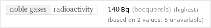 noble gases | radioactivity | 140 Bq (becquerels) (highest) (based on 2 values; 5 unavailable)