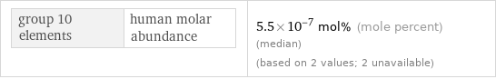 group 10 elements | human molar abundance | 5.5×10^-7 mol% (mole percent) (median) (based on 2 values; 2 unavailable)