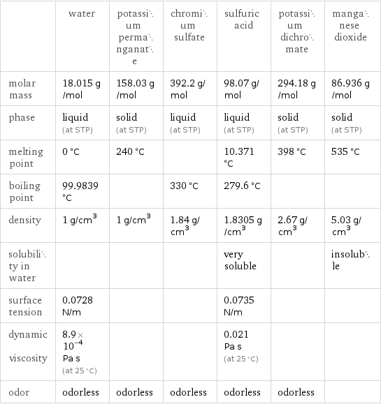  | water | potassium permanganate | chromium sulfate | sulfuric acid | potassium dichromate | manganese dioxide molar mass | 18.015 g/mol | 158.03 g/mol | 392.2 g/mol | 98.07 g/mol | 294.18 g/mol | 86.936 g/mol phase | liquid (at STP) | solid (at STP) | liquid (at STP) | liquid (at STP) | solid (at STP) | solid (at STP) melting point | 0 °C | 240 °C | | 10.371 °C | 398 °C | 535 °C boiling point | 99.9839 °C | | 330 °C | 279.6 °C | |  density | 1 g/cm^3 | 1 g/cm^3 | 1.84 g/cm^3 | 1.8305 g/cm^3 | 2.67 g/cm^3 | 5.03 g/cm^3 solubility in water | | | | very soluble | | insoluble surface tension | 0.0728 N/m | | | 0.0735 N/m | |  dynamic viscosity | 8.9×10^-4 Pa s (at 25 °C) | | | 0.021 Pa s (at 25 °C) | |  odor | odorless | odorless | odorless | odorless | odorless | 