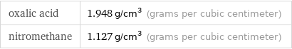 oxalic acid | 1.948 g/cm^3 (grams per cubic centimeter) nitromethane | 1.127 g/cm^3 (grams per cubic centimeter)