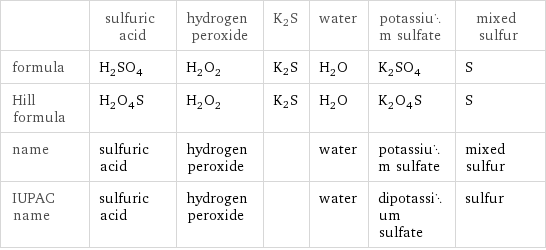  | sulfuric acid | hydrogen peroxide | K2S | water | potassium sulfate | mixed sulfur formula | H_2SO_4 | H_2O_2 | K2S | H_2O | K_2SO_4 | S Hill formula | H_2O_4S | H_2O_2 | K2S | H_2O | K_2O_4S | S name | sulfuric acid | hydrogen peroxide | | water | potassium sulfate | mixed sulfur IUPAC name | sulfuric acid | hydrogen peroxide | | water | dipotassium sulfate | sulfur