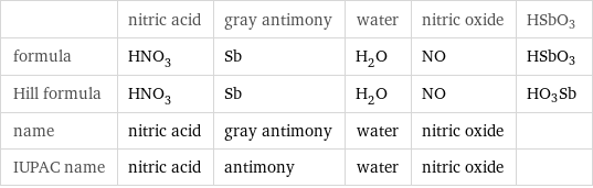  | nitric acid | gray antimony | water | nitric oxide | HSbO3 formula | HNO_3 | Sb | H_2O | NO | HSbO3 Hill formula | HNO_3 | Sb | H_2O | NO | HO3Sb name | nitric acid | gray antimony | water | nitric oxide |  IUPAC name | nitric acid | antimony | water | nitric oxide | 