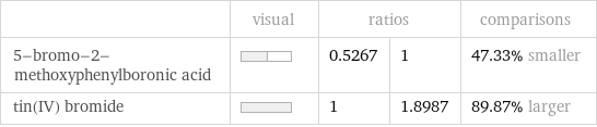  | visual | ratios | | comparisons 5-bromo-2-methoxyphenylboronic acid | | 0.5267 | 1 | 47.33% smaller tin(IV) bromide | | 1 | 1.8987 | 89.87% larger