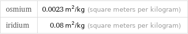 osmium | 0.0023 m^2/kg (square meters per kilogram) iridium | 0.08 m^2/kg (square meters per kilogram)