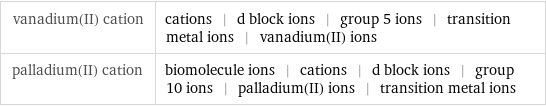 vanadium(II) cation | cations | d block ions | group 5 ions | transition metal ions | vanadium(II) ions palladium(II) cation | biomolecule ions | cations | d block ions | group 10 ions | palladium(II) ions | transition metal ions