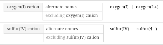 oxygen(I) cation | alternate names  | excluding oxygen(I) cation | oxygen(I) | oxygen(1+) sulfur(IV) cation | alternate names  | excluding sulfur(IV) cation | sulfur(IV) | sulfur(4+)