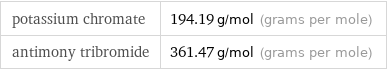 potassium chromate | 194.19 g/mol (grams per mole) antimony tribromide | 361.47 g/mol (grams per mole)