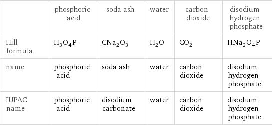  | phosphoric acid | soda ash | water | carbon dioxide | disodium hydrogen phosphate Hill formula | H_3O_4P | CNa_2O_3 | H_2O | CO_2 | HNa_2O_4P name | phosphoric acid | soda ash | water | carbon dioxide | disodium hydrogen phosphate IUPAC name | phosphoric acid | disodium carbonate | water | carbon dioxide | disodium hydrogen phosphate