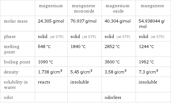  | magnesium | manganese monoxide | magnesium oxide | manganese molar mass | 24.305 g/mol | 70.937 g/mol | 40.304 g/mol | 54.938044 g/mol phase | solid (at STP) | solid (at STP) | solid (at STP) | solid (at STP) melting point | 648 °C | 1840 °C | 2852 °C | 1244 °C boiling point | 1090 °C | | 3600 °C | 1962 °C density | 1.738 g/cm^3 | 5.45 g/cm^3 | 3.58 g/cm^3 | 7.3 g/cm^3 solubility in water | reacts | insoluble | | insoluble odor | | | odorless | 