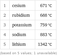 1 | cesium | 671 °C 2 | rubidium | 688 °C 3 | potassium | 759 °C 4 | sodium | 883 °C 5 | lithium | 1342 °C (based on 5 values; 1 unavailable)