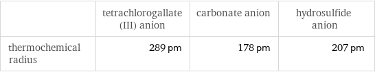  | tetrachlorogallate(III) anion | carbonate anion | hydrosulfide anion thermochemical radius | 289 pm | 178 pm | 207 pm