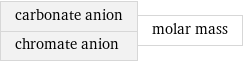 carbonate anion chromate anion | molar mass