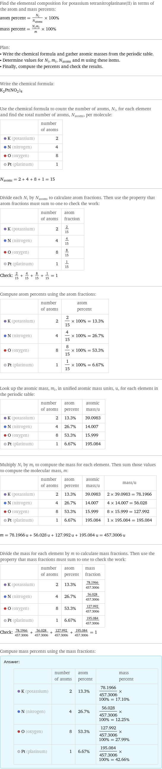 Find the elemental composition for potassium tetranitroplatinate(II) in terms of the atom and mass percents: atom percent = N_i/N_atoms × 100% mass percent = (N_im_i)/m × 100% Plan: • Write the chemical formula and gather atomic masses from the periodic table. • Determine values for N_i, m_i, N_atoms and m using these items. • Finally, compute the percents and check the results. Write the chemical formula: K_2Pt(NO_2)_4 Use the chemical formula to count the number of atoms, N_i, for each element and find the total number of atoms, N_atoms, per molecule:  | number of atoms  K (potassium) | 2  N (nitrogen) | 4  O (oxygen) | 8  Pt (platinum) | 1  N_atoms = 2 + 4 + 8 + 1 = 15 Divide each N_i by N_atoms to calculate atom fractions. Then use the property that atom fractions must sum to one to check the work:  | number of atoms | atom fraction  K (potassium) | 2 | 2/15  N (nitrogen) | 4 | 4/15  O (oxygen) | 8 | 8/15  Pt (platinum) | 1 | 1/15 Check: 2/15 + 4/15 + 8/15 + 1/15 = 1 Compute atom percents using the atom fractions:  | number of atoms | atom percent  K (potassium) | 2 | 2/15 × 100% = 13.3%  N (nitrogen) | 4 | 4/15 × 100% = 26.7%  O (oxygen) | 8 | 8/15 × 100% = 53.3%  Pt (platinum) | 1 | 1/15 × 100% = 6.67% Look up the atomic mass, m_i, in unified atomic mass units, u, for each element in the periodic table:  | number of atoms | atom percent | atomic mass/u  K (potassium) | 2 | 13.3% | 39.0983  N (nitrogen) | 4 | 26.7% | 14.007  O (oxygen) | 8 | 53.3% | 15.999  Pt (platinum) | 1 | 6.67% | 195.084 Multiply N_i by m_i to compute the mass for each element. Then sum those values to compute the molecular mass, m:  | number of atoms | atom percent | atomic mass/u | mass/u  K (potassium) | 2 | 13.3% | 39.0983 | 2 × 39.0983 = 78.1966  N (nitrogen) | 4 | 26.7% | 14.007 | 4 × 14.007 = 56.028  O (oxygen) | 8 | 53.3% | 15.999 | 8 × 15.999 = 127.992  Pt (platinum) | 1 | 6.67% | 195.084 | 1 × 195.084 = 195.084  m = 78.1966 u + 56.028 u + 127.992 u + 195.084 u = 457.3006 u Divide the mass for each element by m to calculate mass fractions. Then use the property that mass fractions must sum to one to check the work:  | number of atoms | atom percent | mass fraction  K (potassium) | 2 | 13.3% | 78.1966/457.3006  N (nitrogen) | 4 | 26.7% | 56.028/457.3006  O (oxygen) | 8 | 53.3% | 127.992/457.3006  Pt (platinum) | 1 | 6.67% | 195.084/457.3006 Check: 78.1966/457.3006 + 56.028/457.3006 + 127.992/457.3006 + 195.084/457.3006 = 1 Compute mass percents using the mass fractions: Answer: |   | | number of atoms | atom percent | mass percent  K (potassium) | 2 | 13.3% | 78.1966/457.3006 × 100% = 17.10%  N (nitrogen) | 4 | 26.7% | 56.028/457.3006 × 100% = 12.25%  O (oxygen) | 8 | 53.3% | 127.992/457.3006 × 100% = 27.99%  Pt (platinum) | 1 | 6.67% | 195.084/457.3006 × 100% = 42.66%