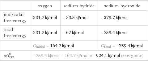  | oxygen | sodium hydride | sodium hydroxide molecular free energy | 231.7 kJ/mol | -33.5 kJ/mol | -379.7 kJ/mol total free energy | 231.7 kJ/mol | -67 kJ/mol | -759.4 kJ/mol  | G_initial = 164.7 kJ/mol | | G_final = -759.4 kJ/mol ΔG_rxn^0 | -759.4 kJ/mol - 164.7 kJ/mol = -924.1 kJ/mol (exergonic) | |  