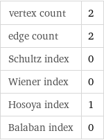 vertex count | 2 edge count | 2 Schultz index | 0 Wiener index | 0 Hosoya index | 1 Balaban index | 0