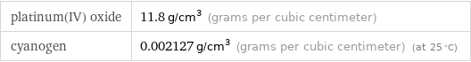 platinum(IV) oxide | 11.8 g/cm^3 (grams per cubic centimeter) cyanogen | 0.002127 g/cm^3 (grams per cubic centimeter) (at 25 °C)