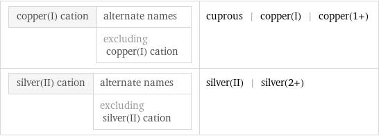 copper(I) cation | alternate names  | excluding copper(I) cation | cuprous | copper(I) | copper(1+) silver(II) cation | alternate names  | excluding silver(II) cation | silver(II) | silver(2+)