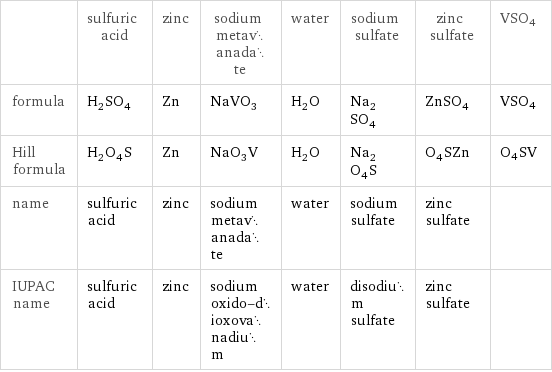  | sulfuric acid | zinc | sodium metavanadate | water | sodium sulfate | zinc sulfate | VSO4 formula | H_2SO_4 | Zn | NaVO_3 | H_2O | Na_2SO_4 | ZnSO_4 | VSO4 Hill formula | H_2O_4S | Zn | NaO_3V | H_2O | Na_2O_4S | O_4SZn | O4SV name | sulfuric acid | zinc | sodium metavanadate | water | sodium sulfate | zinc sulfate |  IUPAC name | sulfuric acid | zinc | sodium oxido-dioxovanadium | water | disodium sulfate | zinc sulfate | 