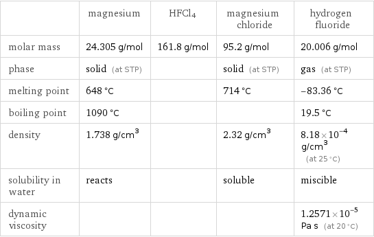  | magnesium | HFCl4 | magnesium chloride | hydrogen fluoride molar mass | 24.305 g/mol | 161.8 g/mol | 95.2 g/mol | 20.006 g/mol phase | solid (at STP) | | solid (at STP) | gas (at STP) melting point | 648 °C | | 714 °C | -83.36 °C boiling point | 1090 °C | | | 19.5 °C density | 1.738 g/cm^3 | | 2.32 g/cm^3 | 8.18×10^-4 g/cm^3 (at 25 °C) solubility in water | reacts | | soluble | miscible dynamic viscosity | | | | 1.2571×10^-5 Pa s (at 20 °C)