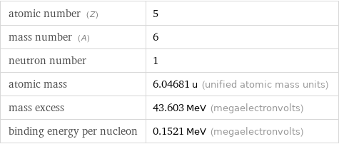 atomic number (Z) | 5 mass number (A) | 6 neutron number | 1 atomic mass | 6.04681 u (unified atomic mass units) mass excess | 43.603 MeV (megaelectronvolts) binding energy per nucleon | 0.1521 MeV (megaelectronvolts)