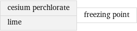 cesium perchlorate lime | freezing point