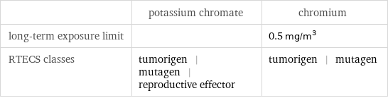  | potassium chromate | chromium long-term exposure limit | | 0.5 mg/m^3 RTECS classes | tumorigen | mutagen | reproductive effector | tumorigen | mutagen